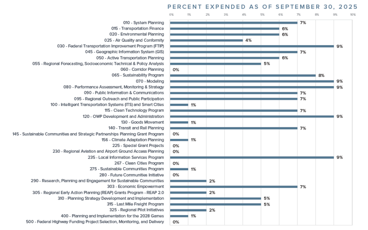 OWP Budget vs. Actual as of September 30, 2025