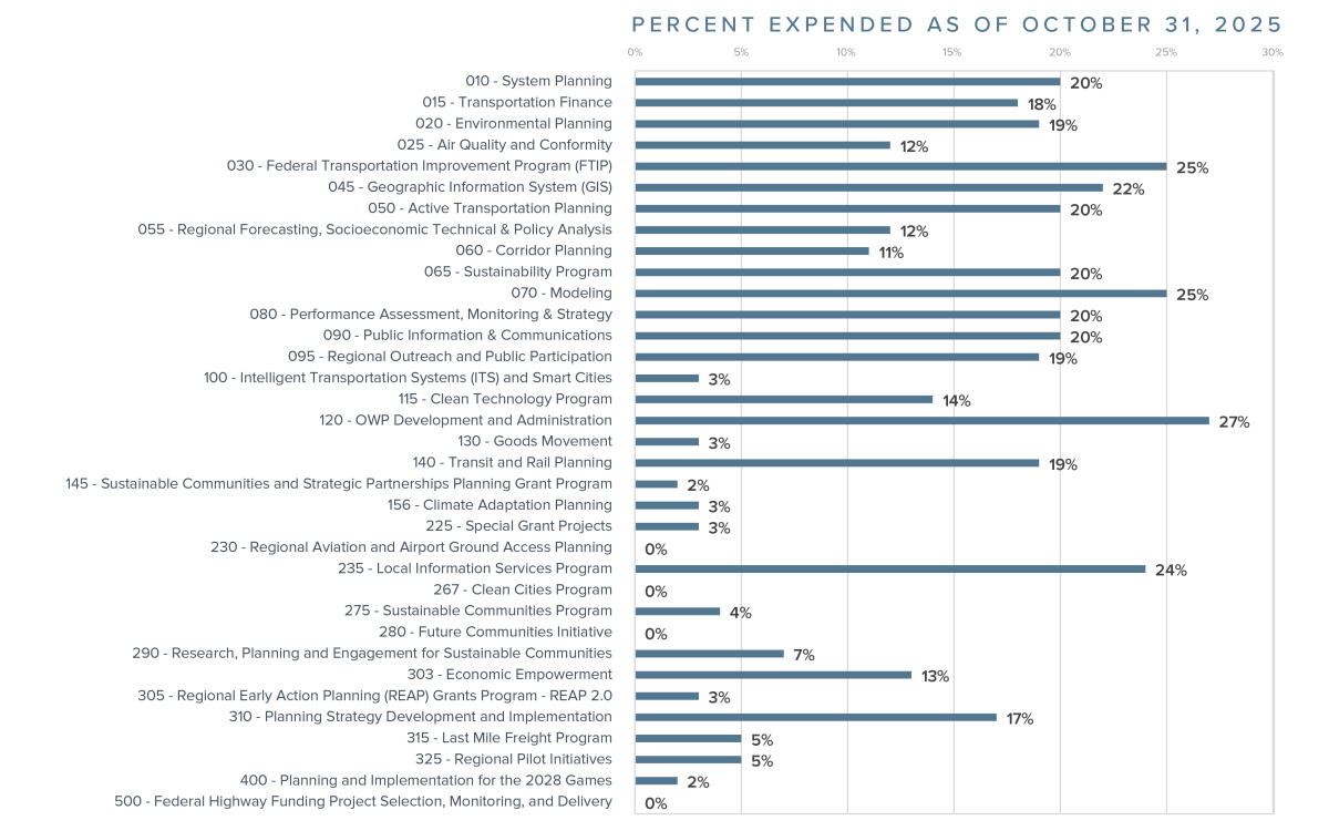 OWP Budget vs. Actual as of October 31, 2025